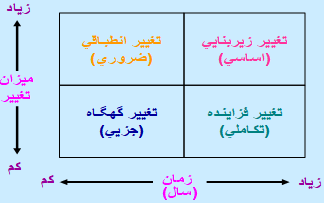 تصویر بررسی انواع تغییرات سازمانی بر اساس گستردگی و زمان